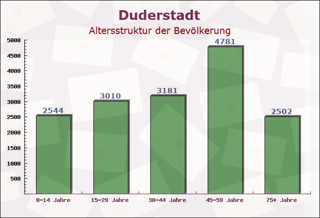 Duderstadt, Niedersachsen - Altersstruktur der Bevölkerung