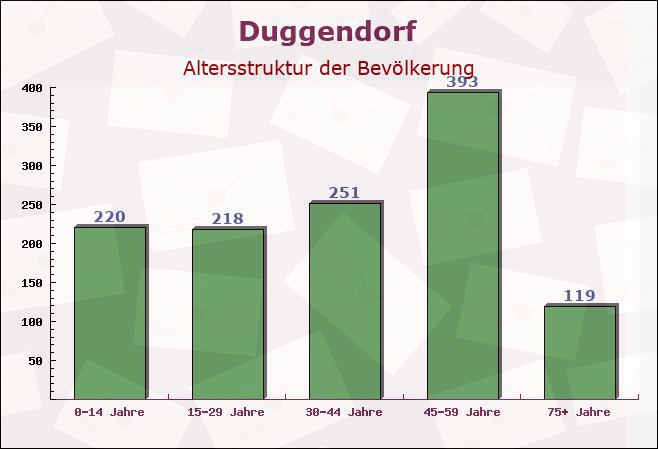 Duggendorf, Bayern - Altersstruktur der Bevölkerung