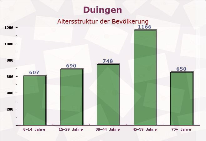 Duingen, Niedersachsen - Altersstruktur der Bevölkerung