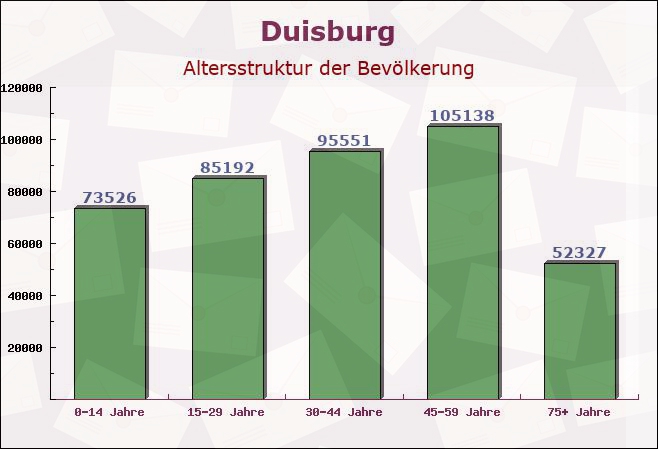 Duisburg, Nordrhein-Westfalen - Altersstruktur der Bevölkerung