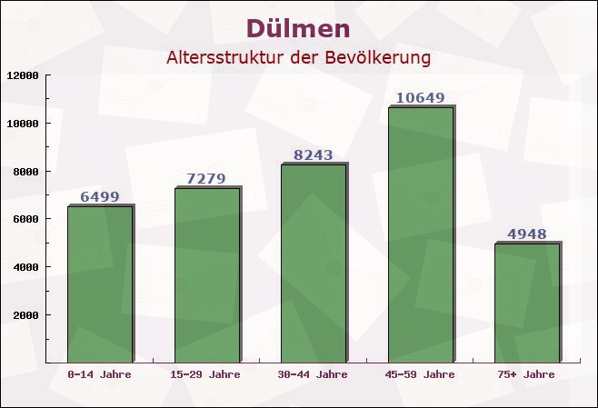 Dülmen, Nordrhein-Westfalen - Altersstruktur der Bevölkerung