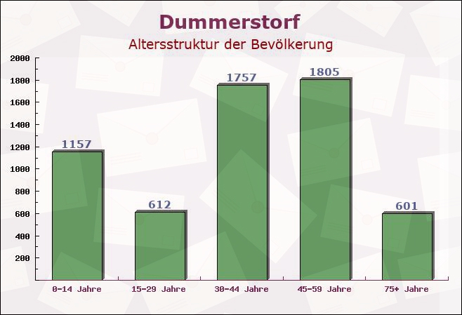 Dummerstorf, Mecklenburg-Vorpommern - Altersstruktur der Bevölkerung