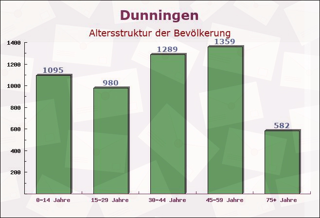 Dunningen, Baden-Württemberg - Altersstruktur der Bevölkerung