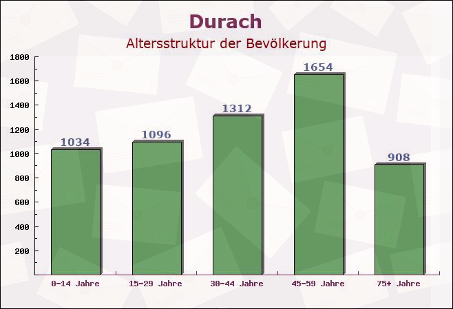 Durach, Bayern - Altersstruktur der Bevölkerung