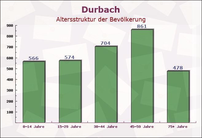 Durbach, Baden-Württemberg - Altersstruktur der Bevölkerung