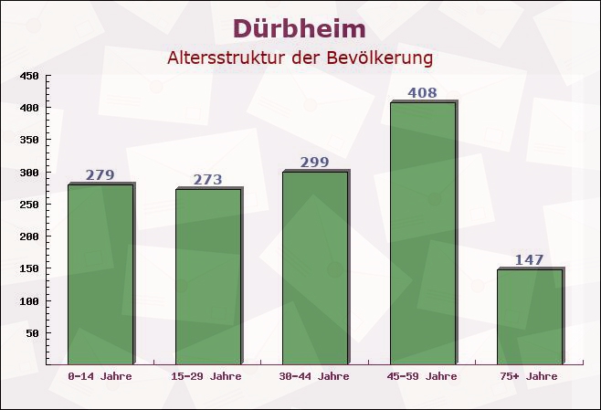 Dürbheim, Baden-Württemberg - Altersstruktur der Bevölkerung