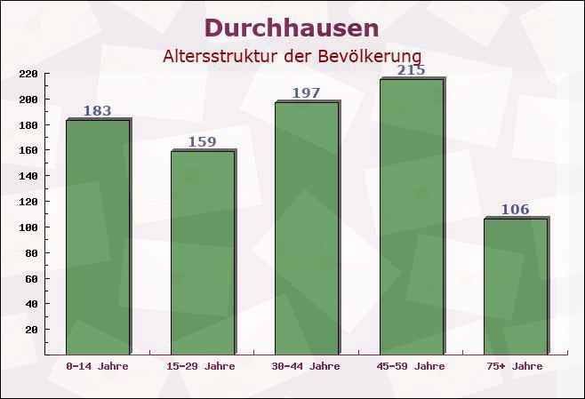 Durchhausen, Baden-Württemberg - Altersstruktur der Bevölkerung