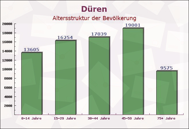 Düren, Nordrhein-Westfalen - Altersstruktur der Bevölkerung