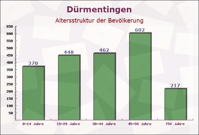 Dürmentingen, Baden-Württemberg - Altersstruktur der Bevölkerung