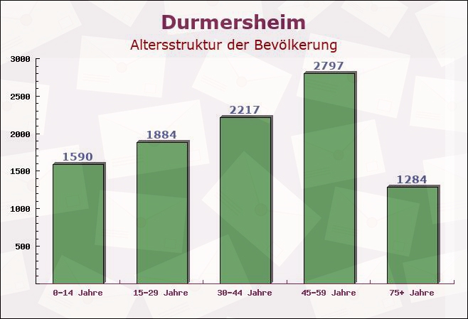 Durmersheim, Baden-Württemberg - Altersstruktur der Bevölkerung