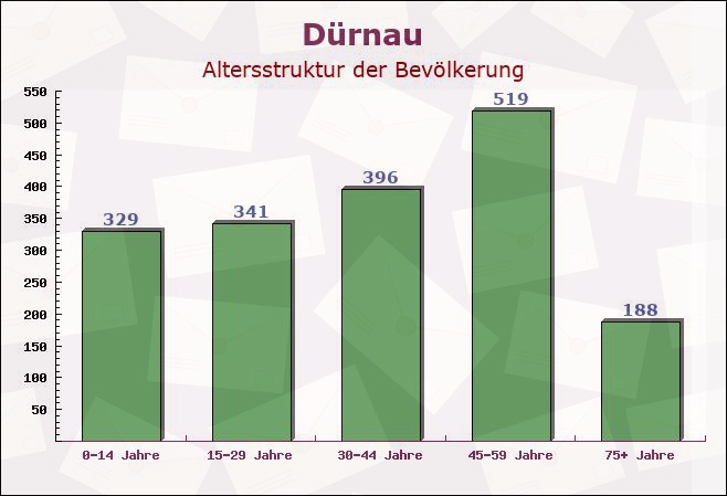 Dürnau, Baden-Württemberg - Altersstruktur der Bevölkerung