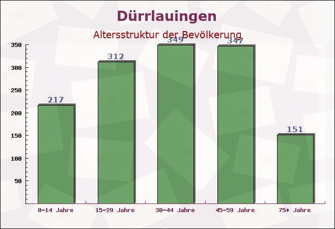 Dürrlauingen, Bayern - Altersstruktur der Bevölkerung