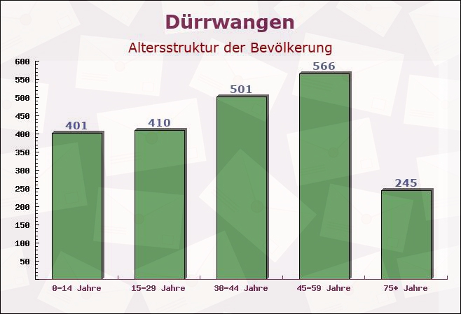 Dürrwangen, Bayern - Altersstruktur der Bevölkerung