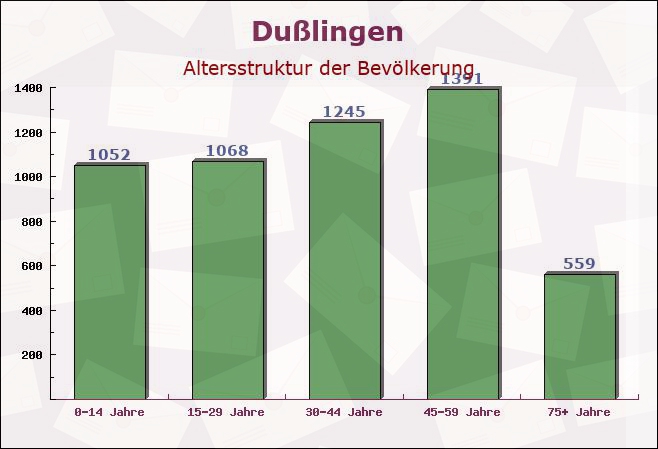 Dußlingen, Baden-Württemberg - Altersstruktur der Bevölkerung