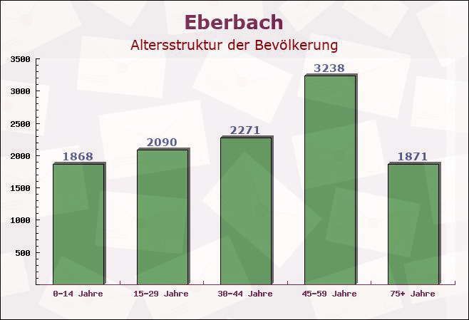 Eberbach, Baden-Württemberg - Altersstruktur der Bevölkerung