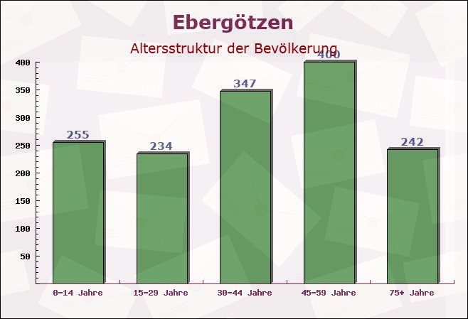 Ebergötzen, Niedersachsen - Altersstruktur der Bevölkerung