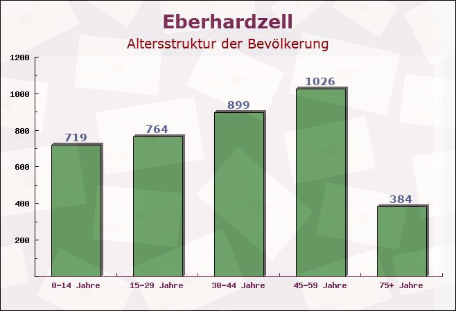 Eberhardzell, Baden-Württemberg - Altersstruktur der Bevölkerung