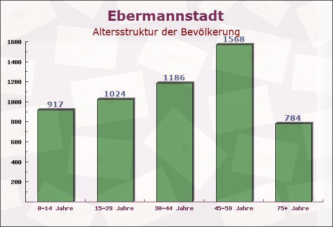 Ebermannstadt, Bayern - Altersstruktur der Bevölkerung