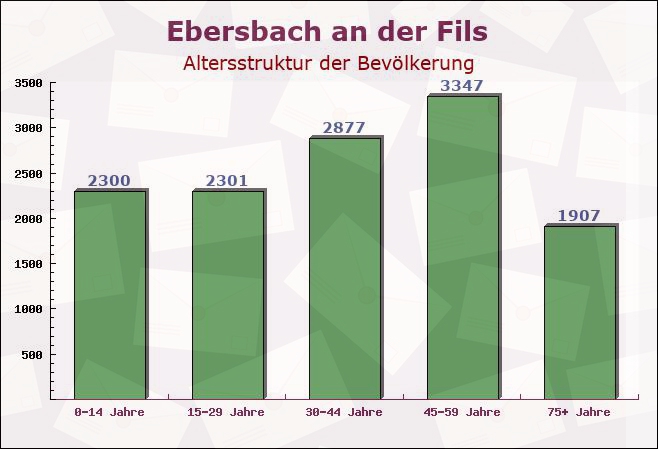 Ebersbach an der Fils, Baden-Württemberg - Altersstruktur der Bevölkerung