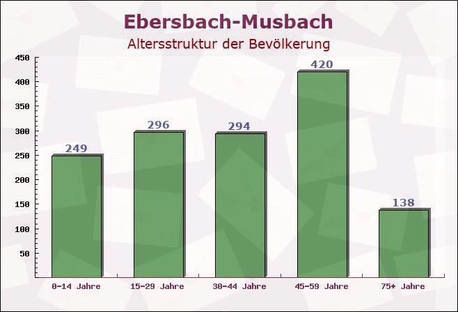 Ebersbach-Musbach, Baden-Württemberg - Altersstruktur der Bevölkerung