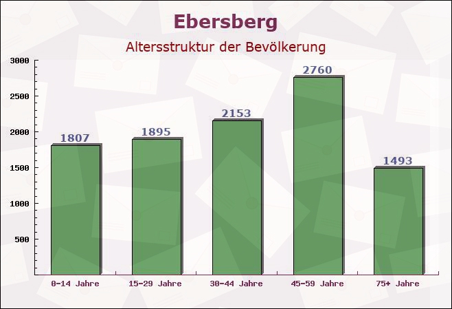 Ebersberg, Bayern - Altersstruktur der Bevölkerung