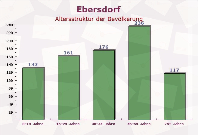 Ebersdorf, Bayern - Altersstruktur der Bevölkerung