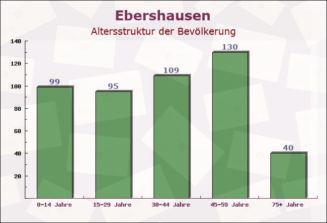 Ebershausen, Bayern - Altersstruktur der Bevölkerung