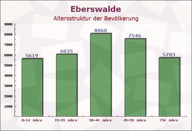 Eberswalde, Brandenburg - Altersstruktur der Bevölkerung