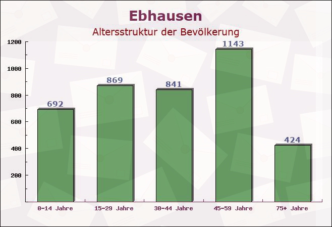 Ebhausen, Baden-Württemberg - Altersstruktur der Bevölkerung