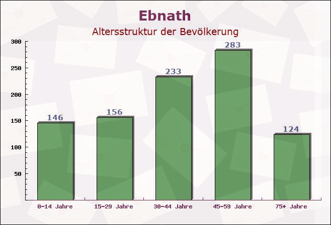 Ebnath, Bayern - Altersstruktur der Bevölkerung