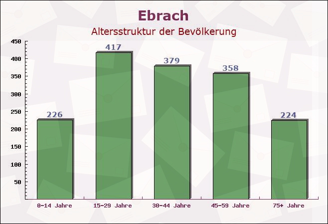 Ebrach, Bayern - Altersstruktur der Bevölkerung