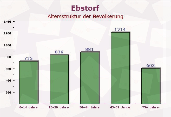 Ebstorf, Niedersachsen - Altersstruktur der Bevölkerung