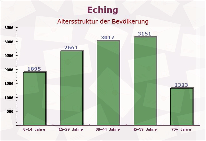 Eching, Bayern - Altersstruktur der Bevölkerung