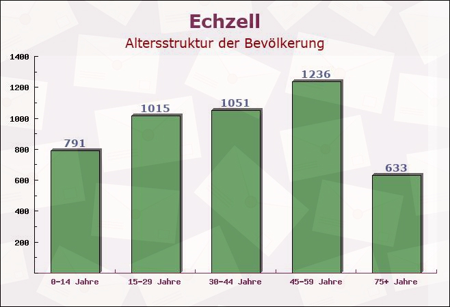 Echzell, Hessen - Altersstruktur der Bevölkerung