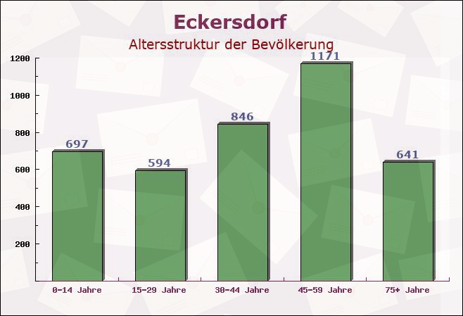 Eckersdorf, Bayern - Altersstruktur der Bevölkerung