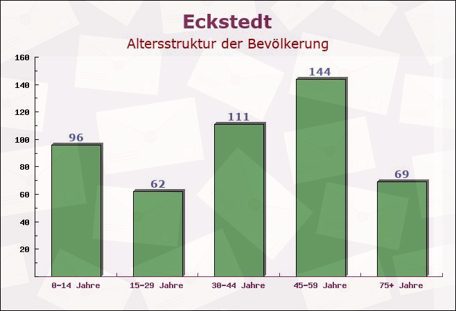 Eckstedt, Thüringen - Altersstruktur der Bevölkerung