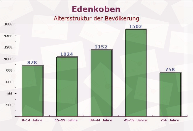 Edenkoben, Rheinland-Pfalz - Altersstruktur der Bevölkerung