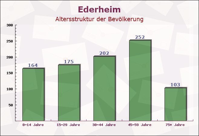 Ederheim, Bayern - Altersstruktur der Bevölkerung