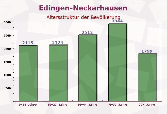 Edingen-Neckarhausen, Baden-Württemberg - Altersstruktur der Bevölkerung