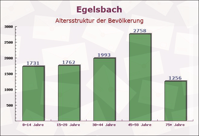 Egelsbach, Hessen - Altersstruktur der Bevölkerung