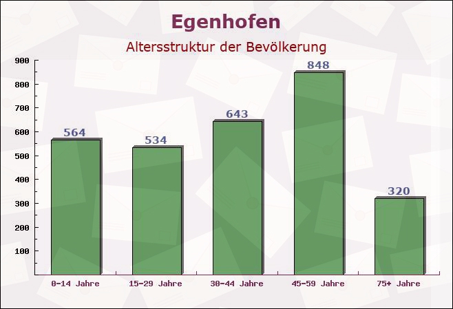 Egenhofen, Bayern - Altersstruktur der Bevölkerung