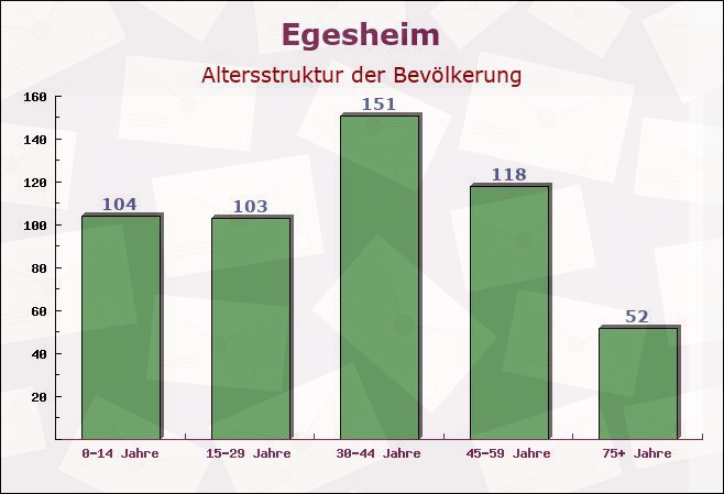 Egesheim, Baden-Württemberg - Altersstruktur der Bevölkerung