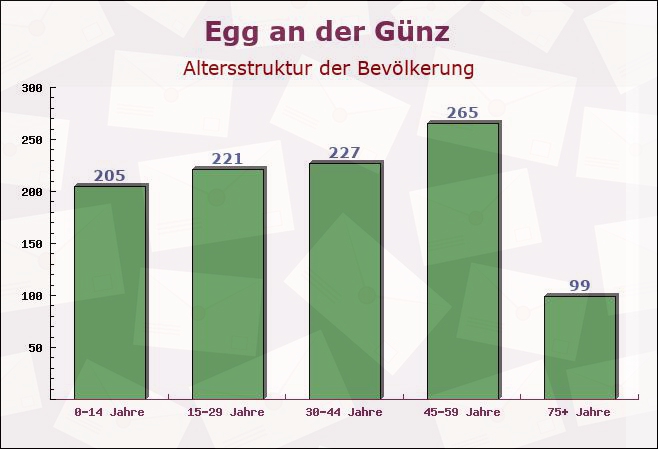 Egg an der Günz, Bayern - Altersstruktur der Bevölkerung