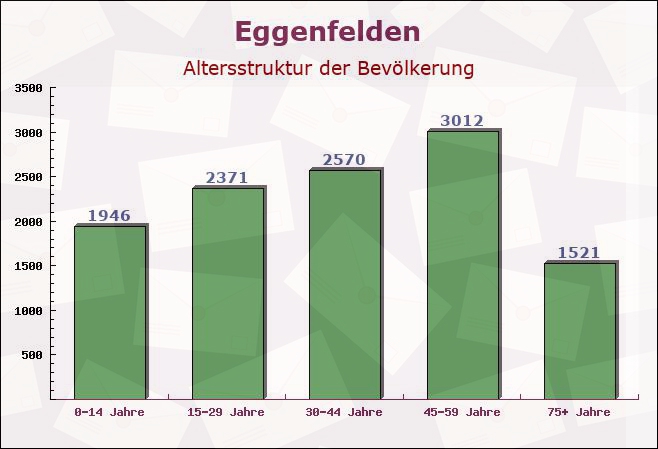 Eggenfelden, Bayern - Altersstruktur der Bevölkerung