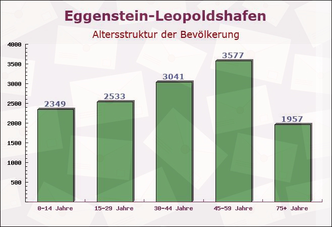 Eggenstein-Leopoldshafen, Baden-Württemberg - Altersstruktur der Bevölkerung