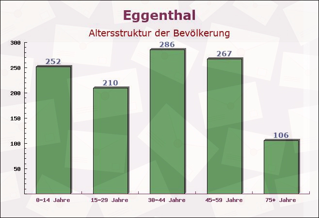 Eggenthal, Bayern - Altersstruktur der Bevölkerung