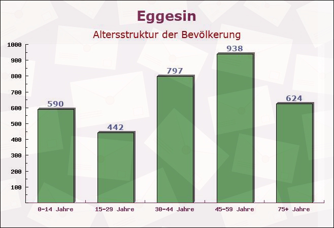 Eggesin, Mecklenburg-Vorpommern - Altersstruktur der Bevölkerung