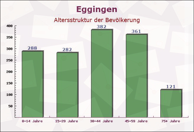 Eggingen, Baden-Württemberg - Altersstruktur der Bevölkerung