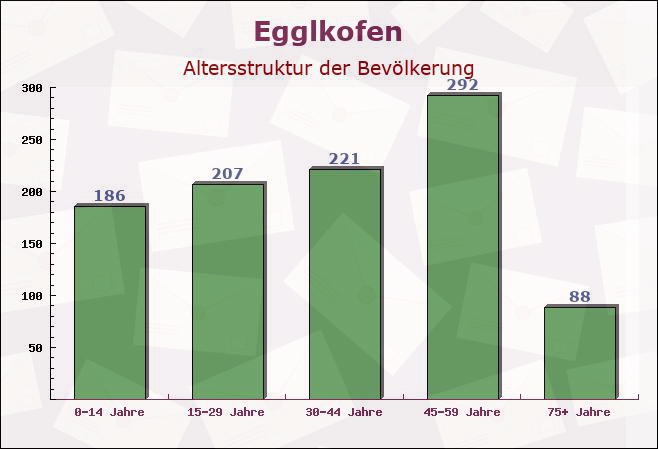 Egglkofen, Bayern - Altersstruktur der Bevölkerung