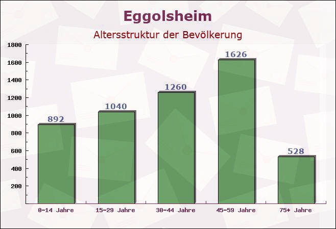 Eggolsheim, Bayern - Altersstruktur der Bevölkerung